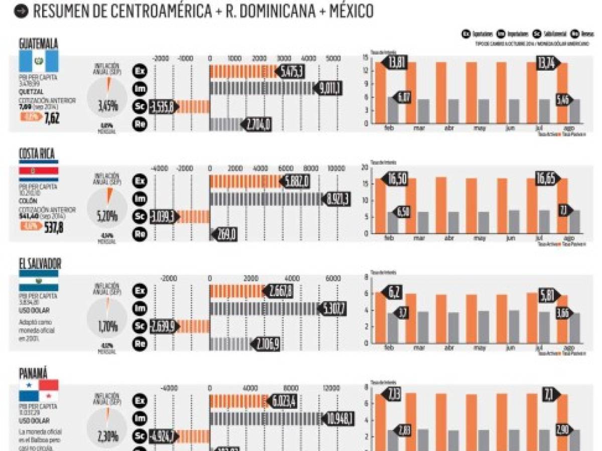 Indicadores económicos centroamericanos, octubre 2014