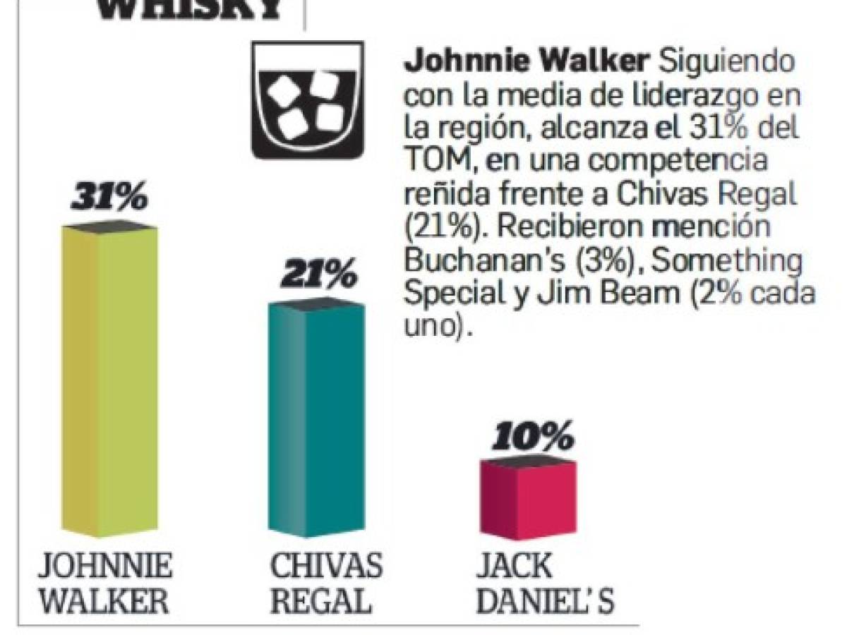 Estas son las marcas de whisky en el Top Of Mind de Centroamérica