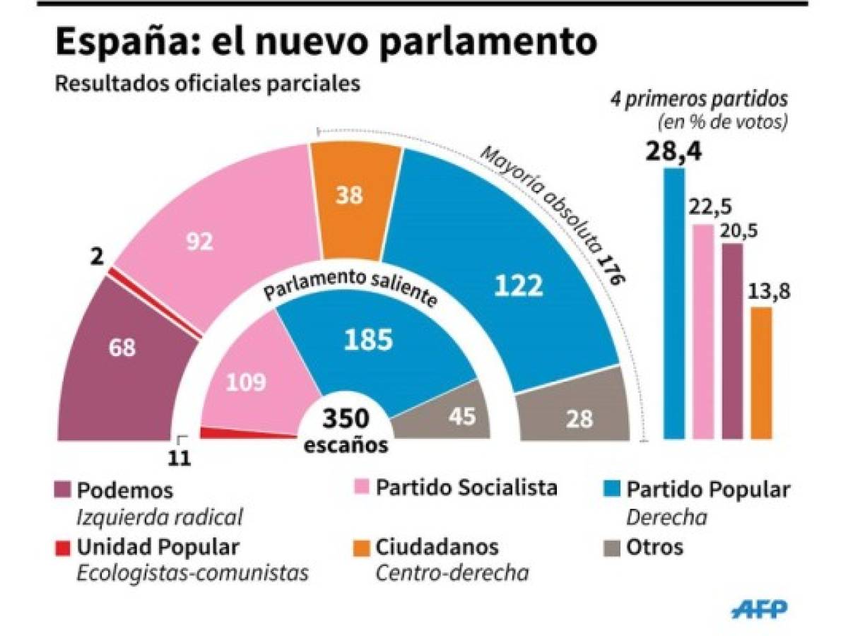 España opta por un parlamento atomizado, complicado de gobernar
