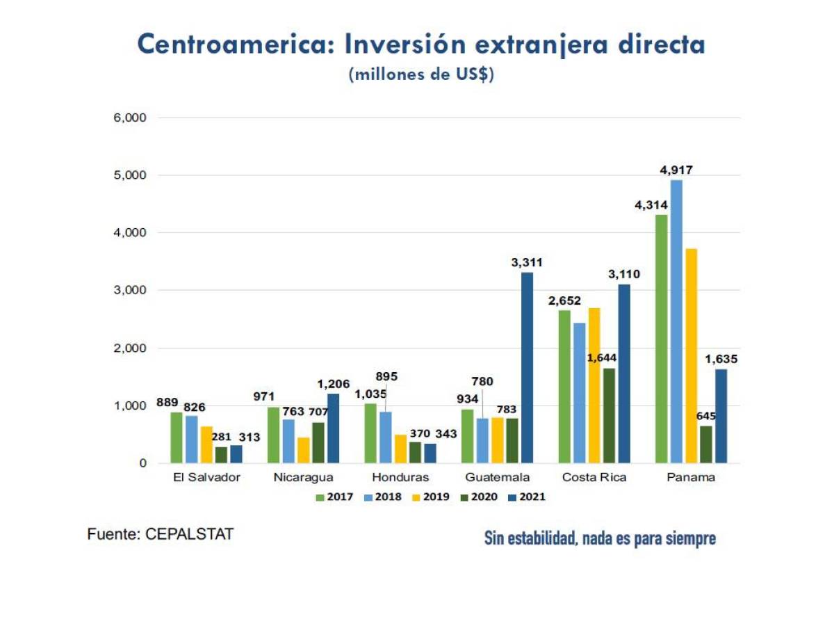 Empresa privada de El Salvador urge atraer más inversión para enfrentar contexto económico actual Empresa privada de El Salvador urge atraer más inversión para enfrentar contexto económico actual