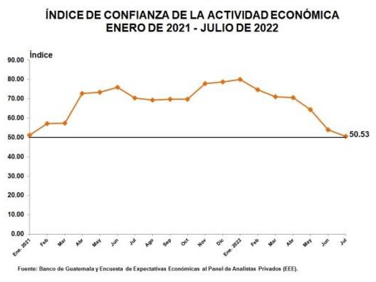 Guatemala: Índice de Confianza de la Actividad Económica sigue bajando Guatemala: Índice de Confianza de la Actividad Económica sigue bajando