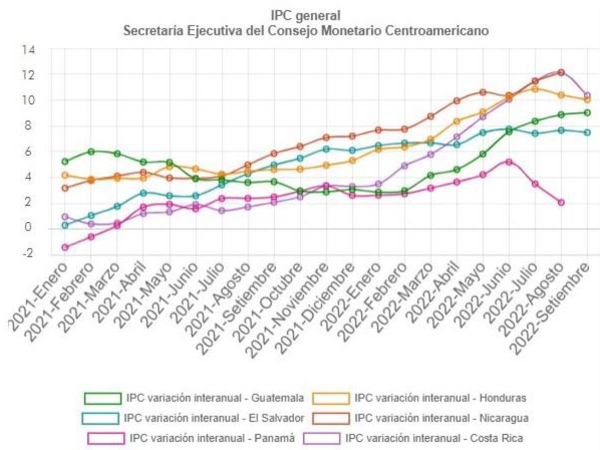 Disminuye el ritmo de crecimiento de la inflación en Centroamérica