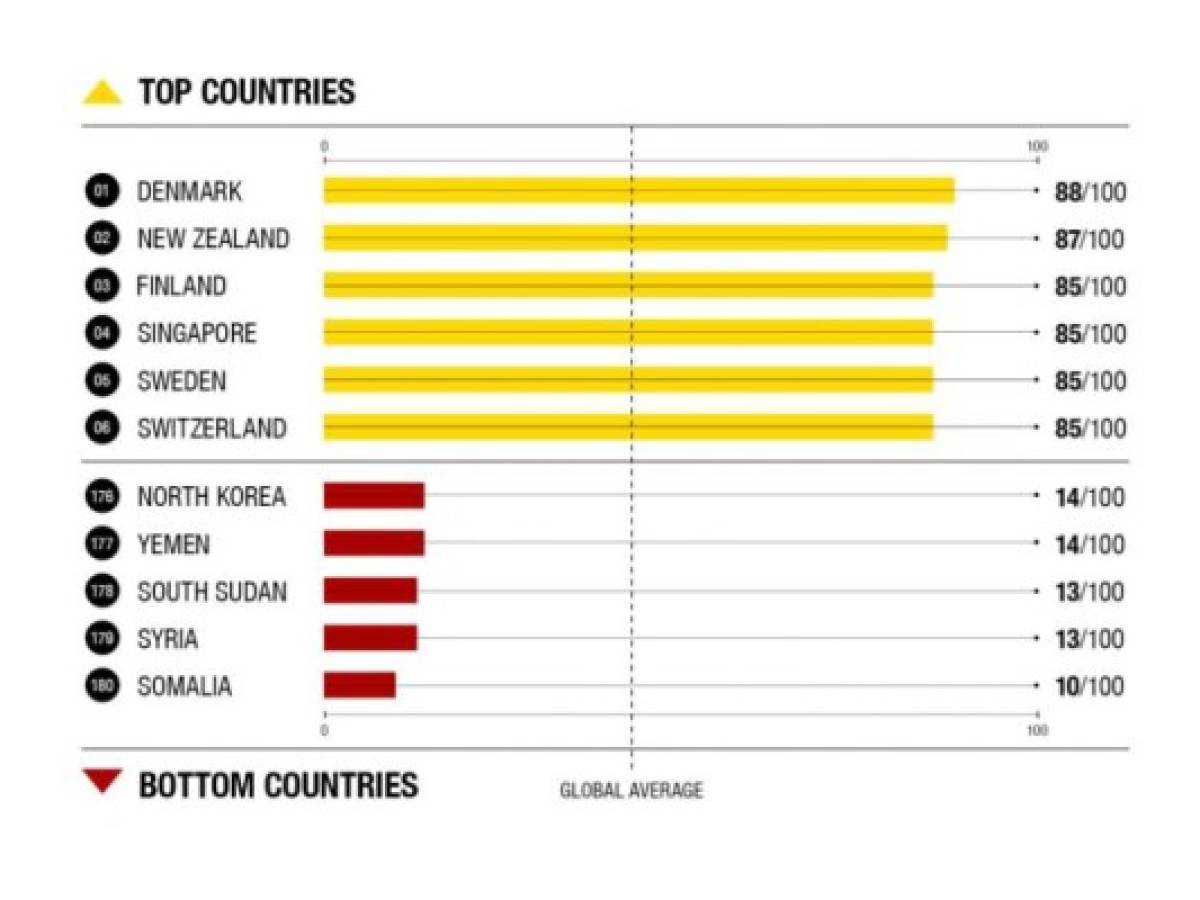 paises transparencia(800x600)Entre las grandes potencias, Estados Unidos ahonda su caída tras el desplome del año pasado y se sitúa en el puesto 23 (69 puntos), mientras que China gana dos enteros (41) y avanza siete posiciones, hasta el puesto 80. Rusia, sin apenas cambios, queda en la plaza 137 (28 puntos).