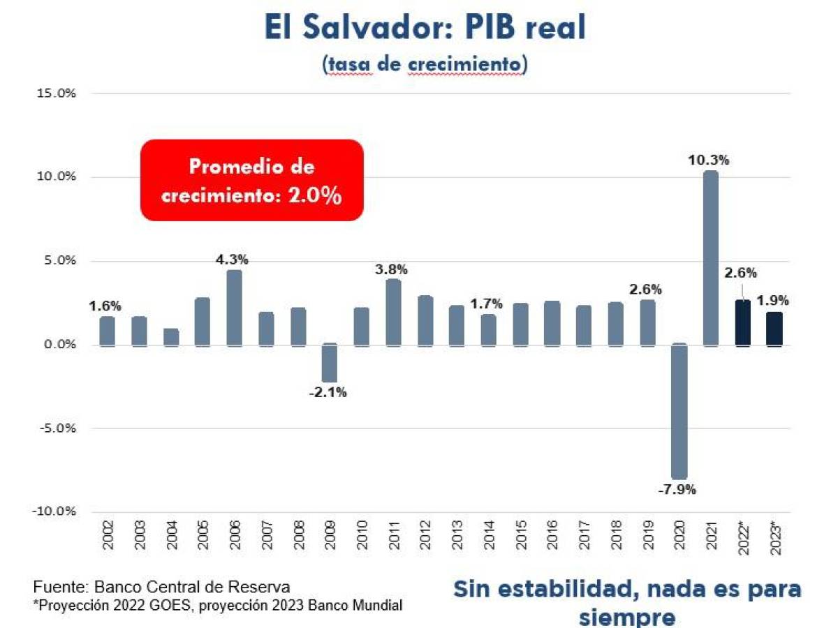 Empresa privada de El Salvador urge atraer más inversión para enfrentar contexto económico actual Empresa privada de El Salvador urge atraer más inversión para enfrentar contexto económico actual