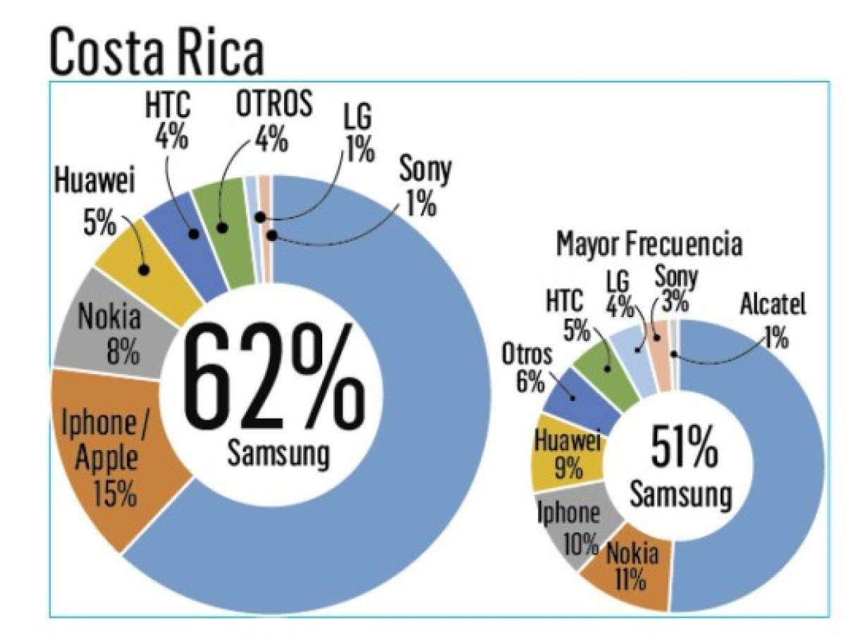 ¿Cuál es la marca de smartphone más recordada en Centroamérica?