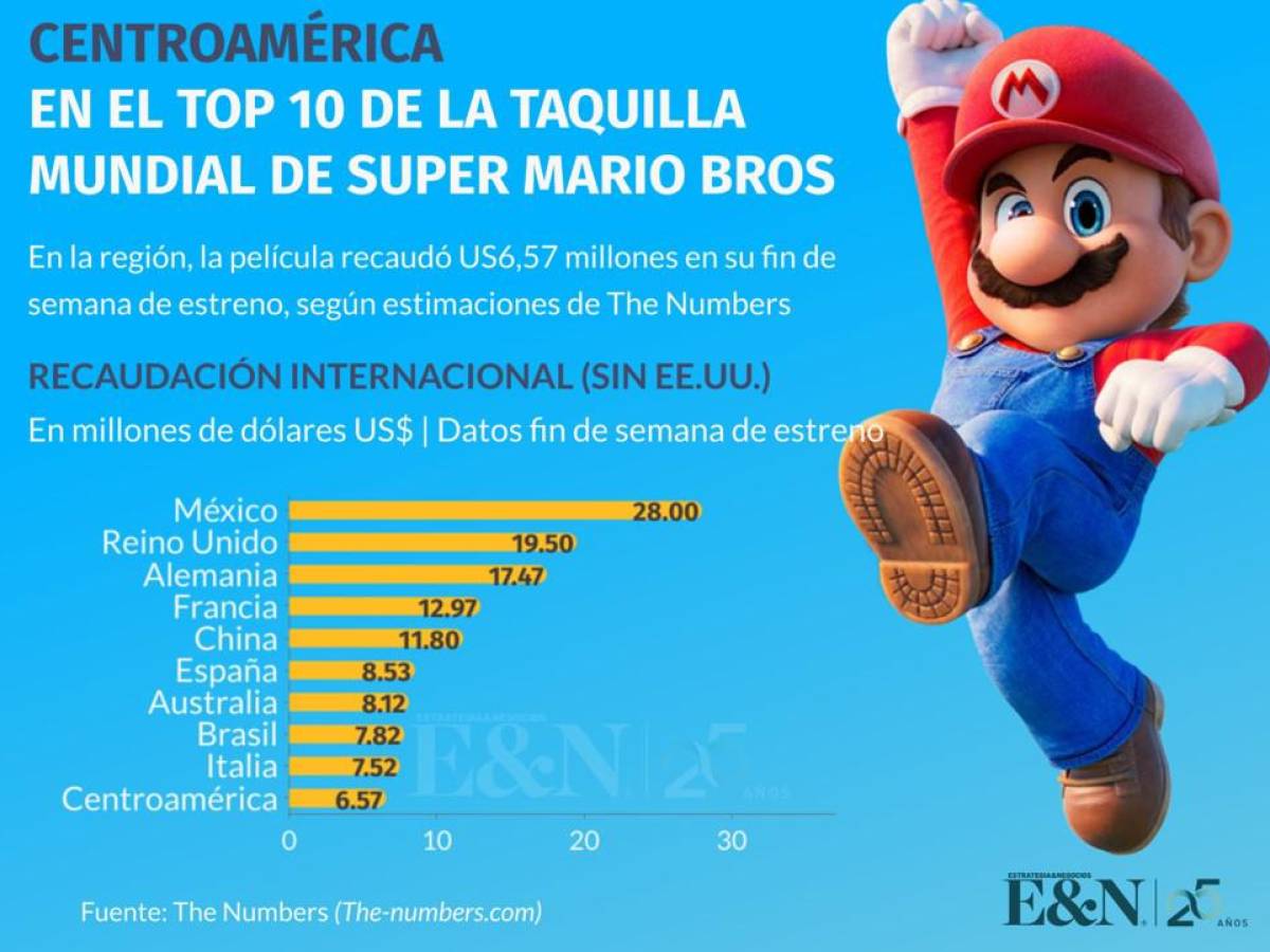 Super Mario Bros. estremece la taquilla cinematográfica en Centroamérica