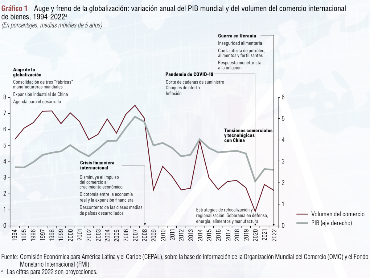 Guerra en Ucrania acelera la inflación, reduce crecimiento y aumenta la pobreza en América Latina Guerra en Ucrania acelera la inflación, reduce crecimiento y aumenta la pobreza en América Latina
