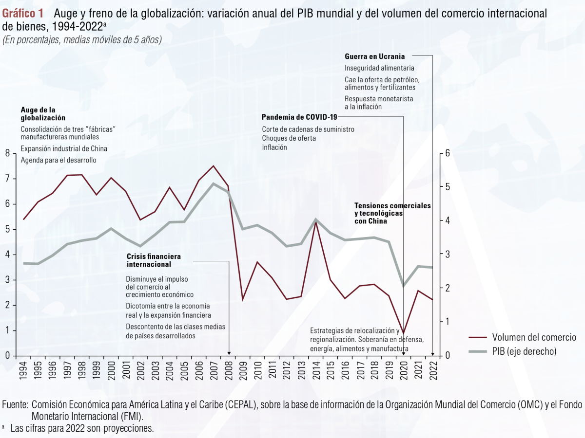 Guerra en Ucrania acelera la inflación, reduce crecimiento y aumenta la pobreza en América Latina