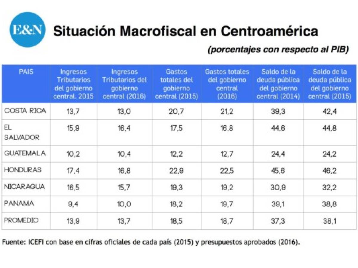 Desempeño Macrofiscal de Centroamérica: aún con grandes retos