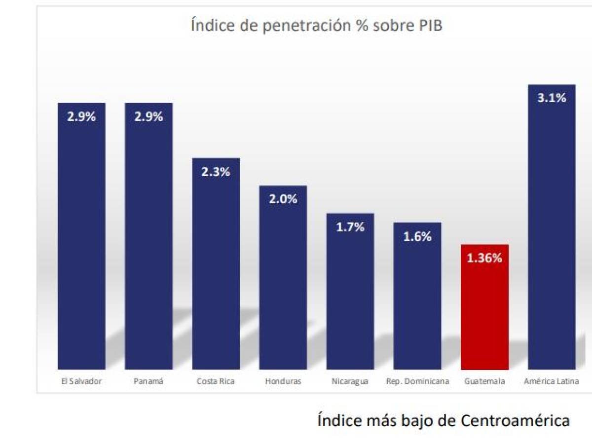 Guatemala: mercado asegurador crece 12,4 % en primer semestre de 2022 Guatemala: mercado asegurador crece 12,4 % en primer semestre de 2022