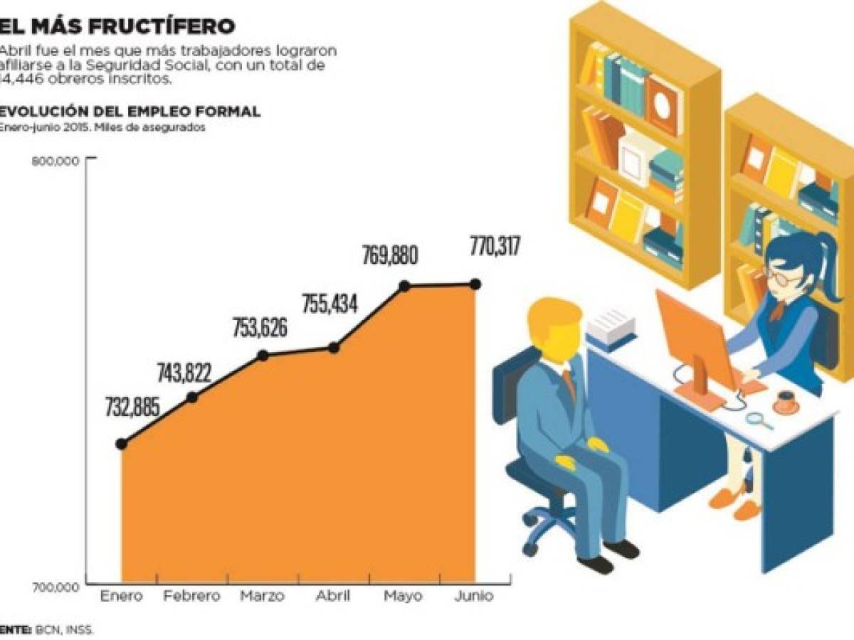 61.000 nuevos trabajadores formales en Nicaragua