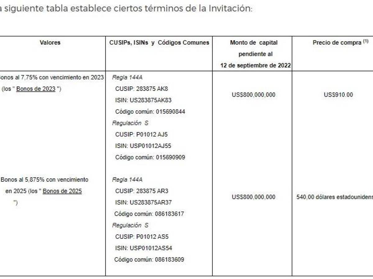 El Salvador lanza invitación de compra de bonos por US$360 millones El Salvador lanza invitación de compra de bonos por US$360 millones