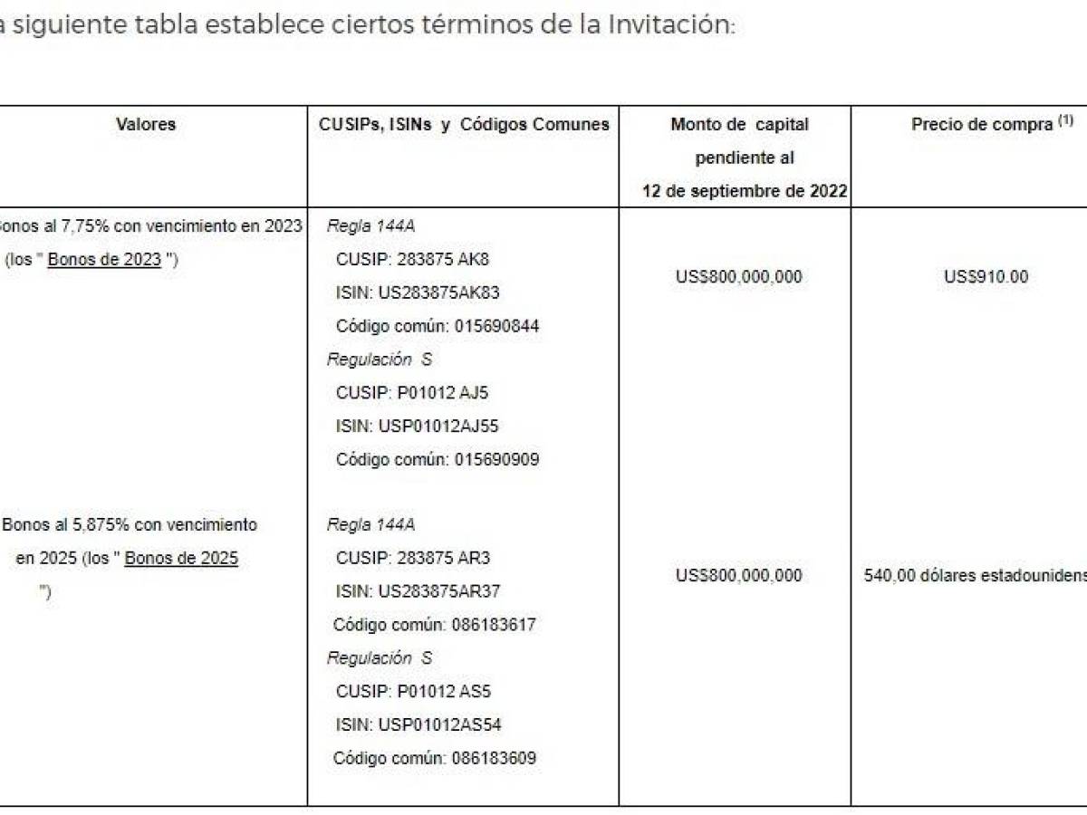 El Salvador lanza invitación de compra de bonos por US$360 millones