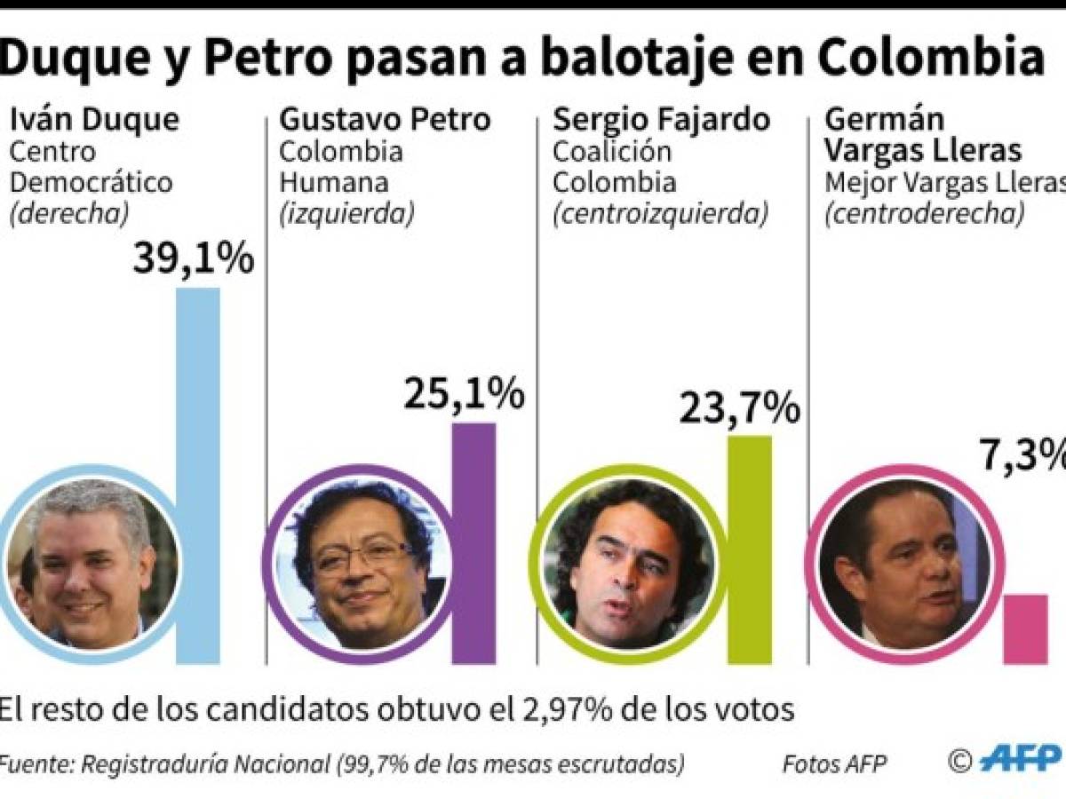 Las claves de la primera vuelta electoral en Colombia