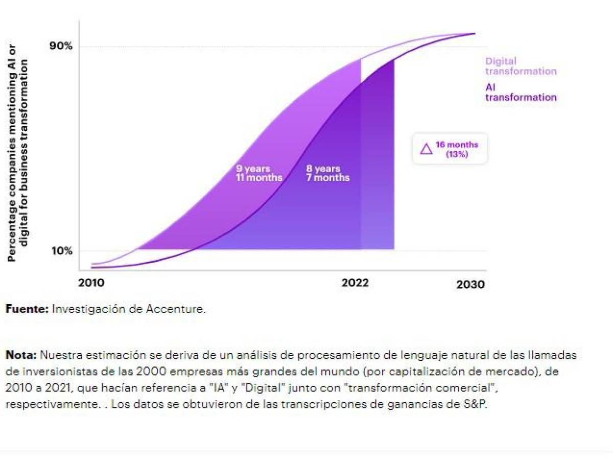 Proyectan que la transformación de la IA llevará menos tiempo que la transformación digital Proyectan que la transformación de la IA llevará menos tiempo que la transformación digital