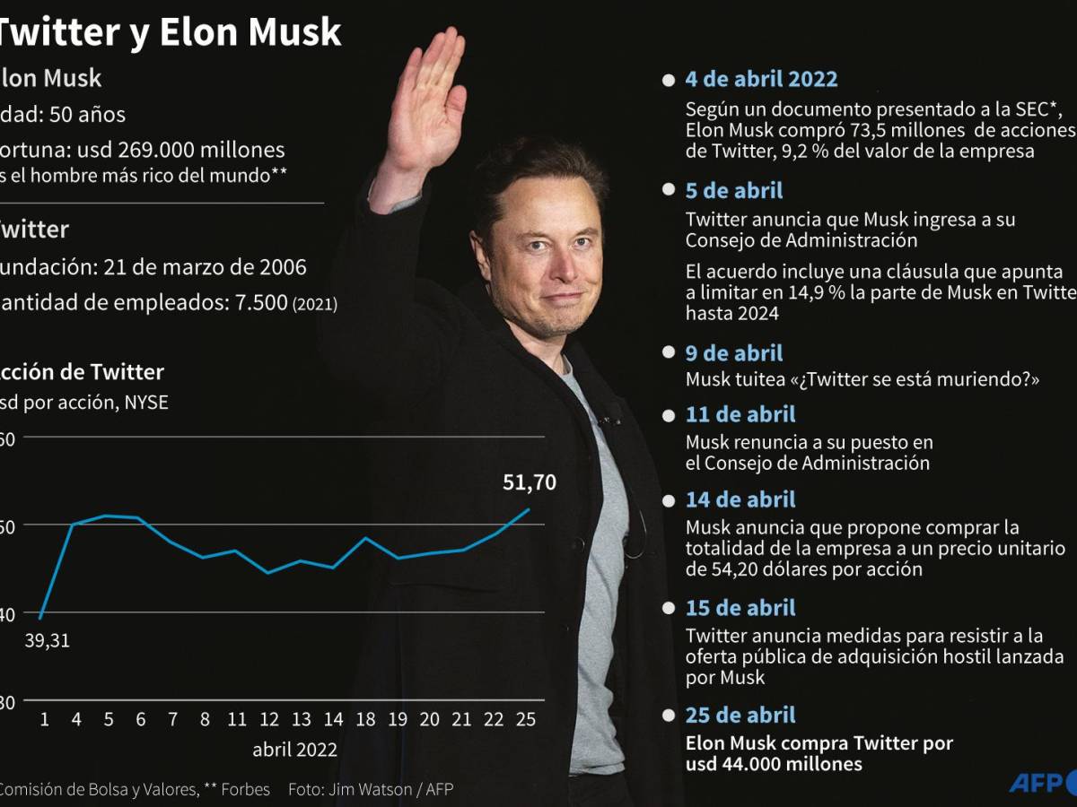 Elon Musk compra Twitter por US$44.000 millones Elon Musk compra Twitter por US$44.000 millones