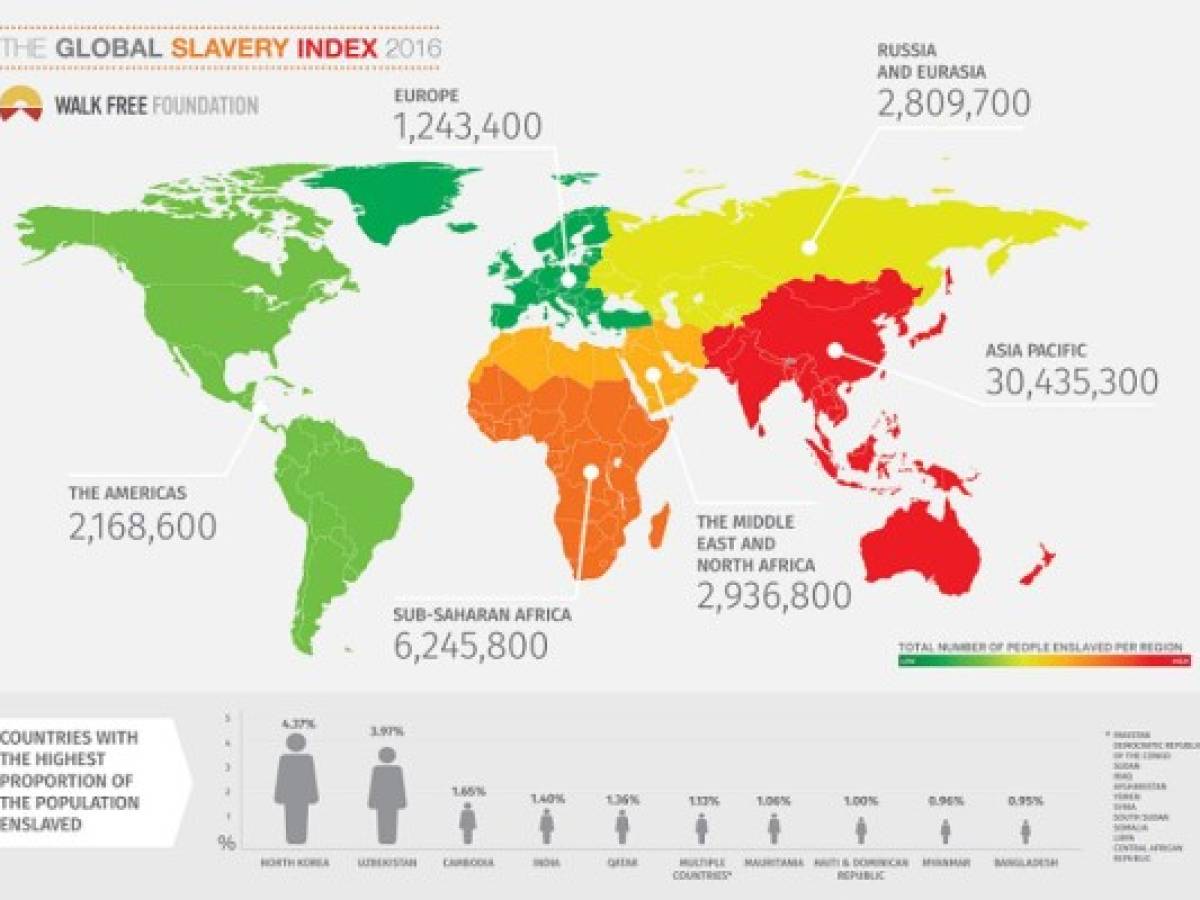 Hay casi 46 millones de esclavos en el mundo, 2,2 millones en América