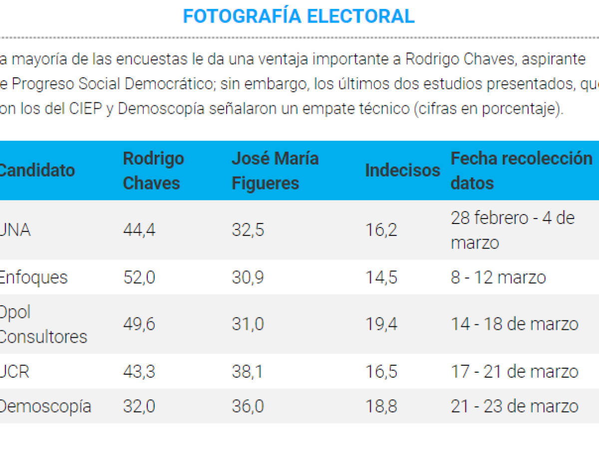 Costa Rica: Campaña electoral entra en recta final sin un pronóstico claro Costa Rica: Campaña electoral entra en recta final sin un pronóstico claro