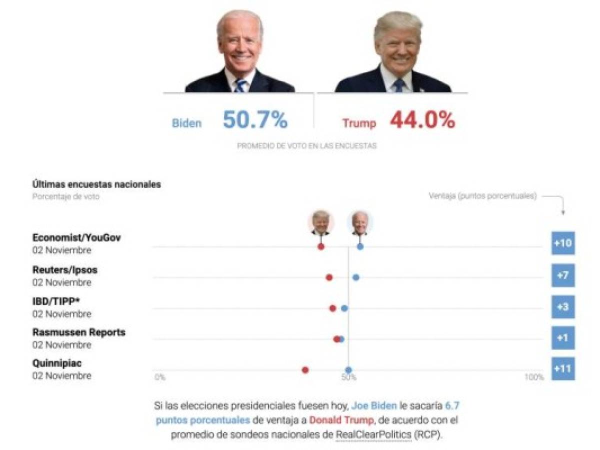 Estados Unidos decide este martes si el presidente Donald Trump logra un nuevo mandato o es sustituido por el demócrata Joe Biden, en las elecciones más tensas y difíciles de la historia reciente de este país.