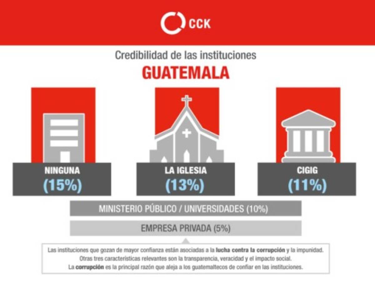 ¿En qué instituciones y personajes confían los guatemaltecos?