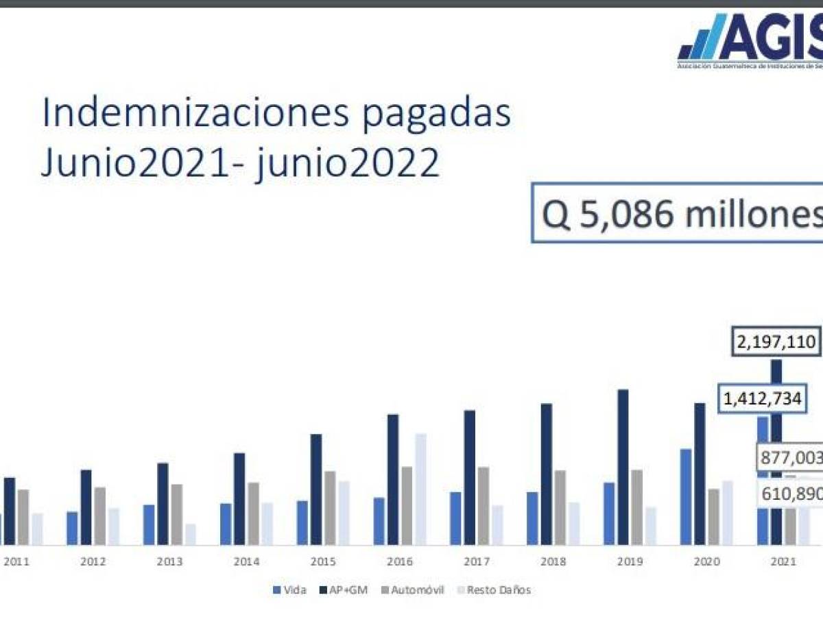 Guatemala: mercado asegurador crece 12,4 % en primer semestre de 2022 Guatemala: mercado asegurador crece 12,4 % en primer semestre de 2022