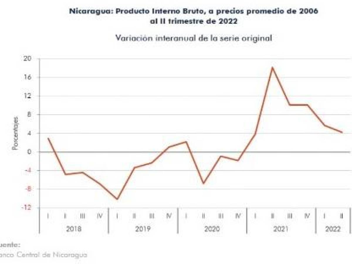 Nicaragua: PIB registra menor crecimiento al segundo trimestre Nicaragua: PIB registra menor crecimiento al segundo trimestre