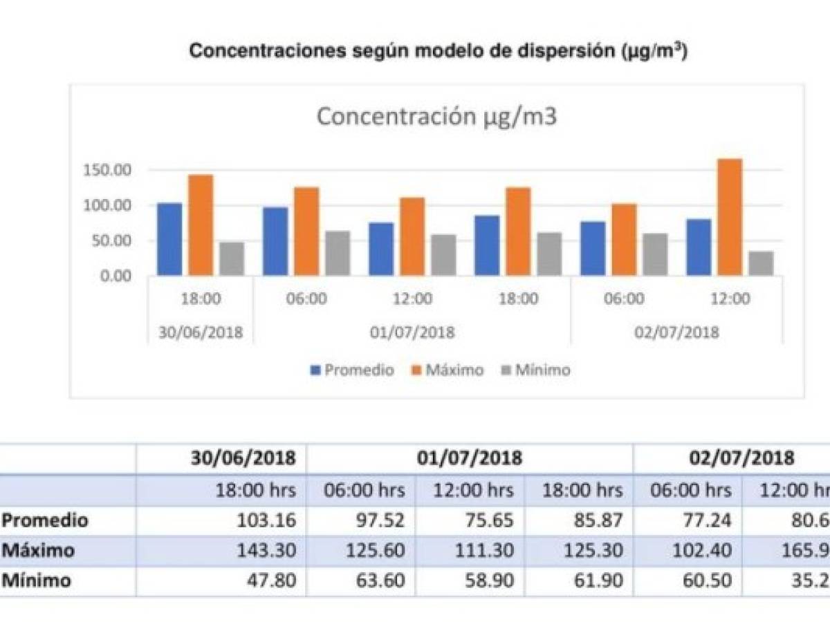 De acuerdo con el Isivumeh, de Guatemala, el viernes fue el día de mayor concentración de polvo en dicho país. La tendencia en la semana es a la baja. Sin embargo, Guatemala puede tener un maximo de concentración el lunes 2 de julio.