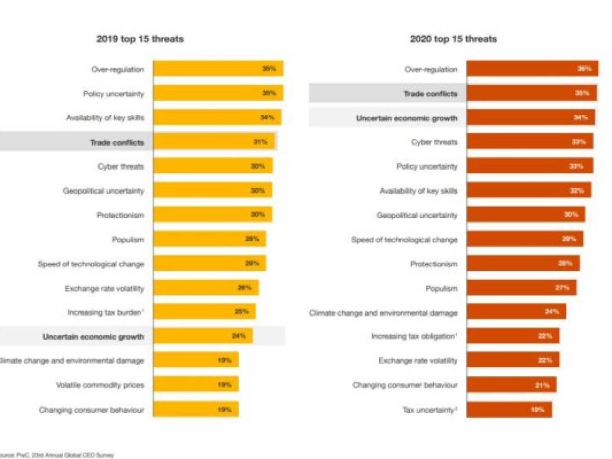 En todas las regiones, los ejecutivos expresaron un mayor pesimismo, y la confianza en las perspectivas de crecimiento de los ingresos de sus propias empresas, tanto a corto como a medio plazo, cayó al nivel más bajo desde 2009.