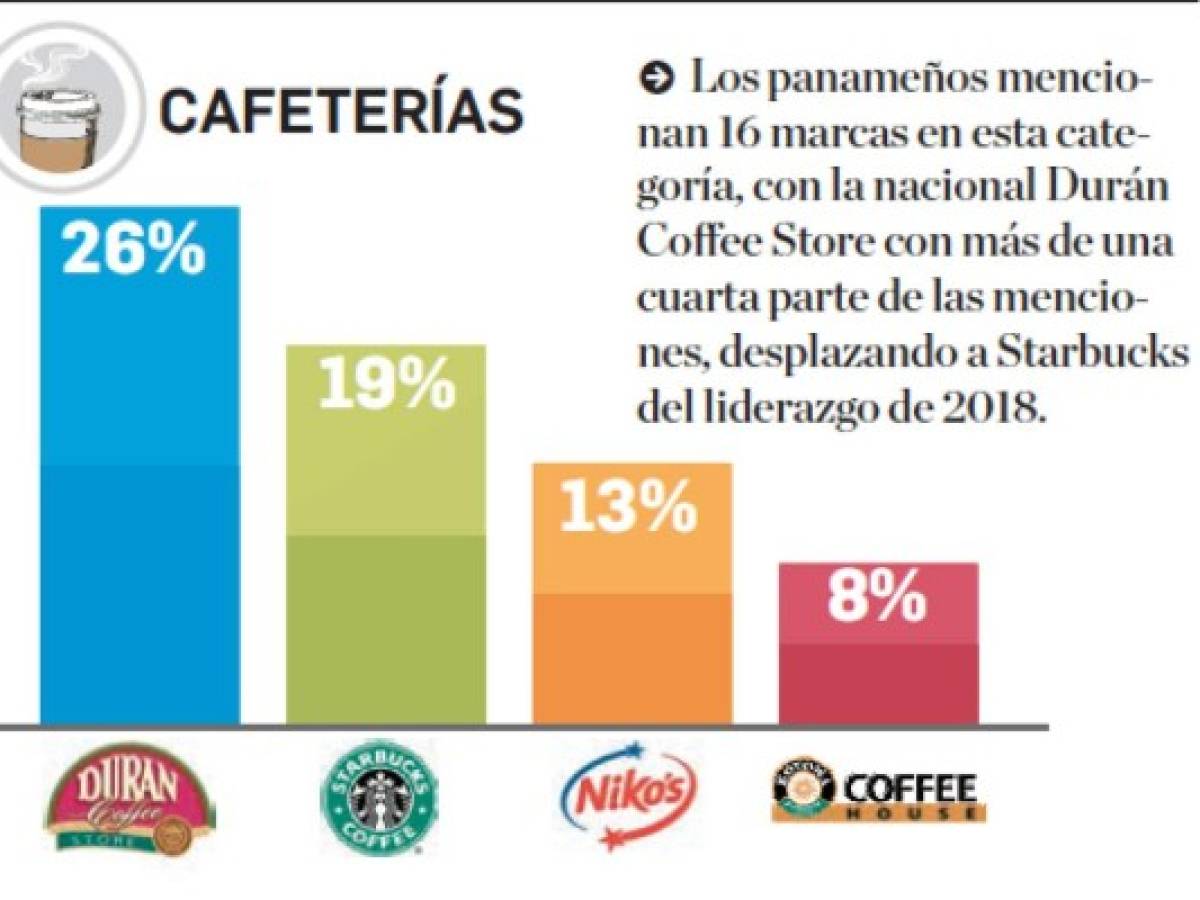 TOM 2019: Estas son las marcas de cafeterías en la mente de los centroamericanos