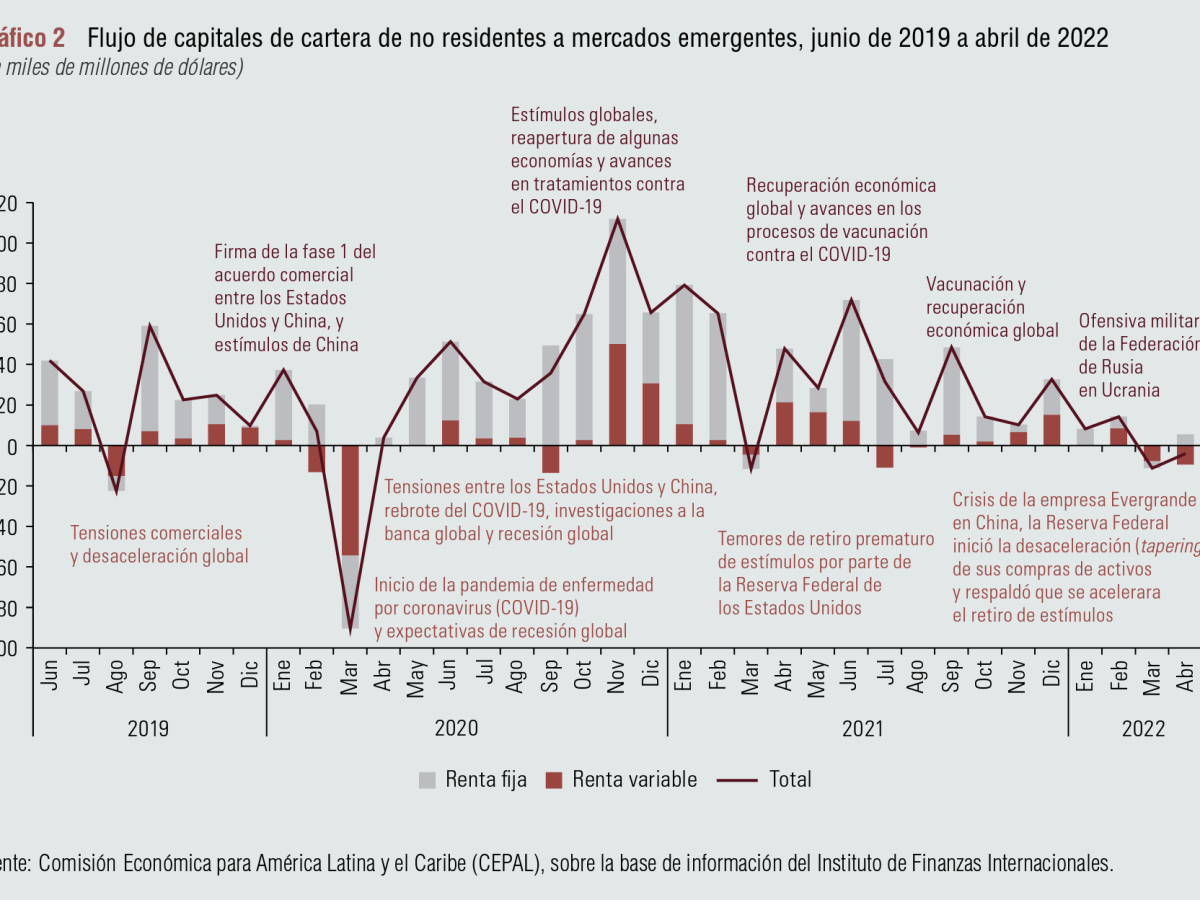 Guerra en Ucrania acelera la inflación, reduce crecimiento y aumenta la pobreza en América Latina Guerra en Ucrania acelera la inflación, reduce crecimiento y aumenta la pobreza en América Latina