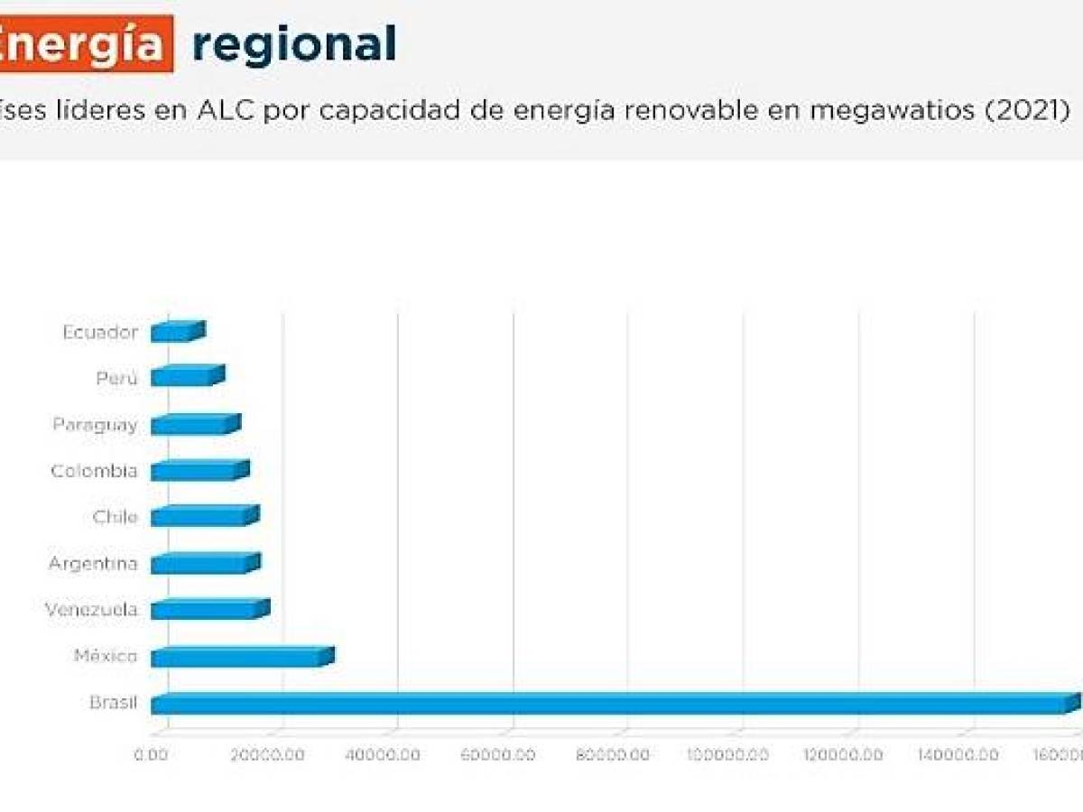 Energías renovables crecieron con fuerza en Latinoamérica en la última década Energías renovables crecieron con fuerza en Latinoamérica en la última década