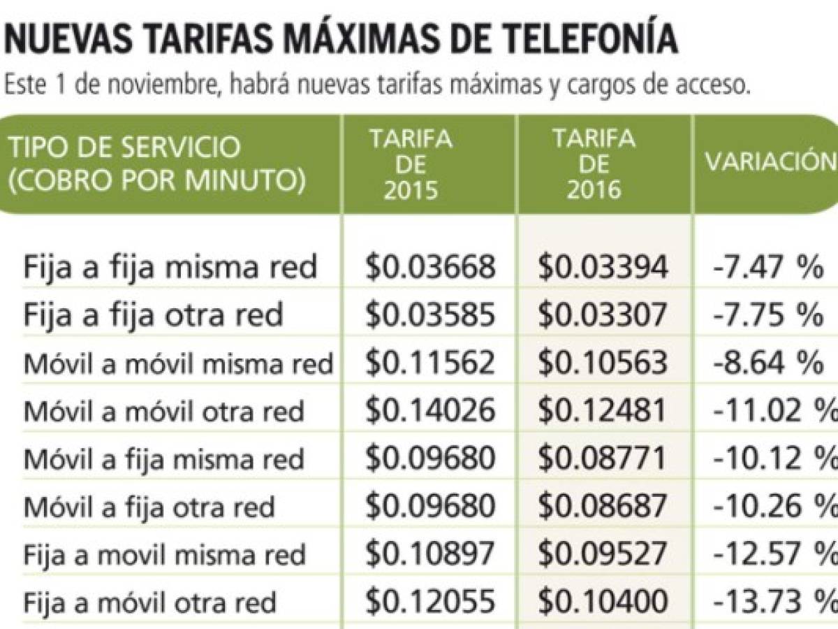 El Salvador: Tarifas de telefonía bajarán hasta 13,73%
