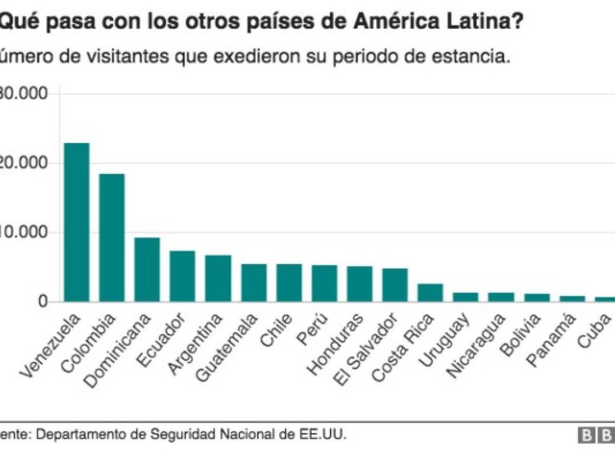 Cuáles son los extranjeros que más se quedan en EE.UU. tras expirar su visa o permiso (y no son los mexicanos)