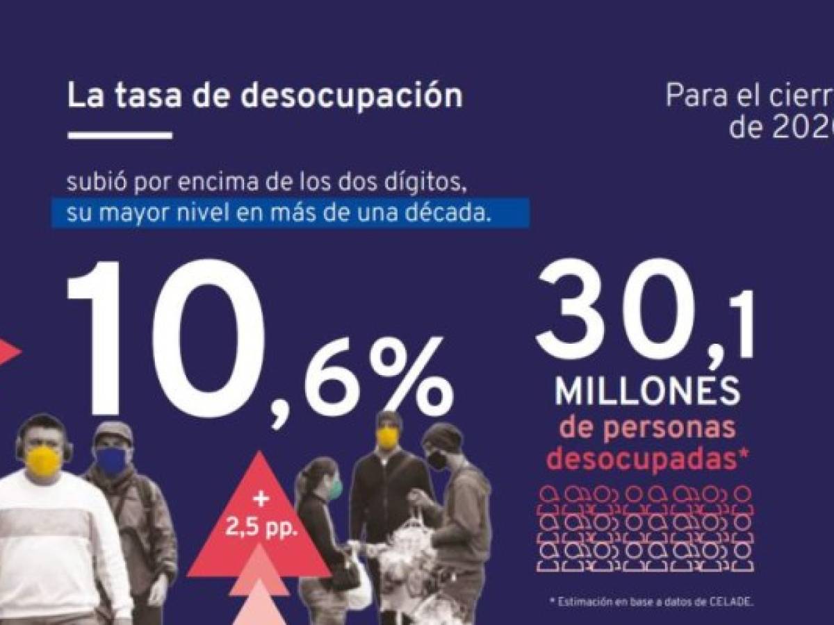 El número de personas buscando empleo que no lo pueden conseguir aumenta en 5,4 millones y llega hasta 30,1 millones.