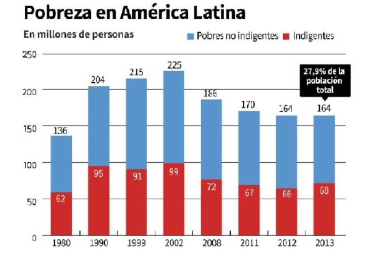 Reducción de la pobreza e indigencia se estancan en América Latina