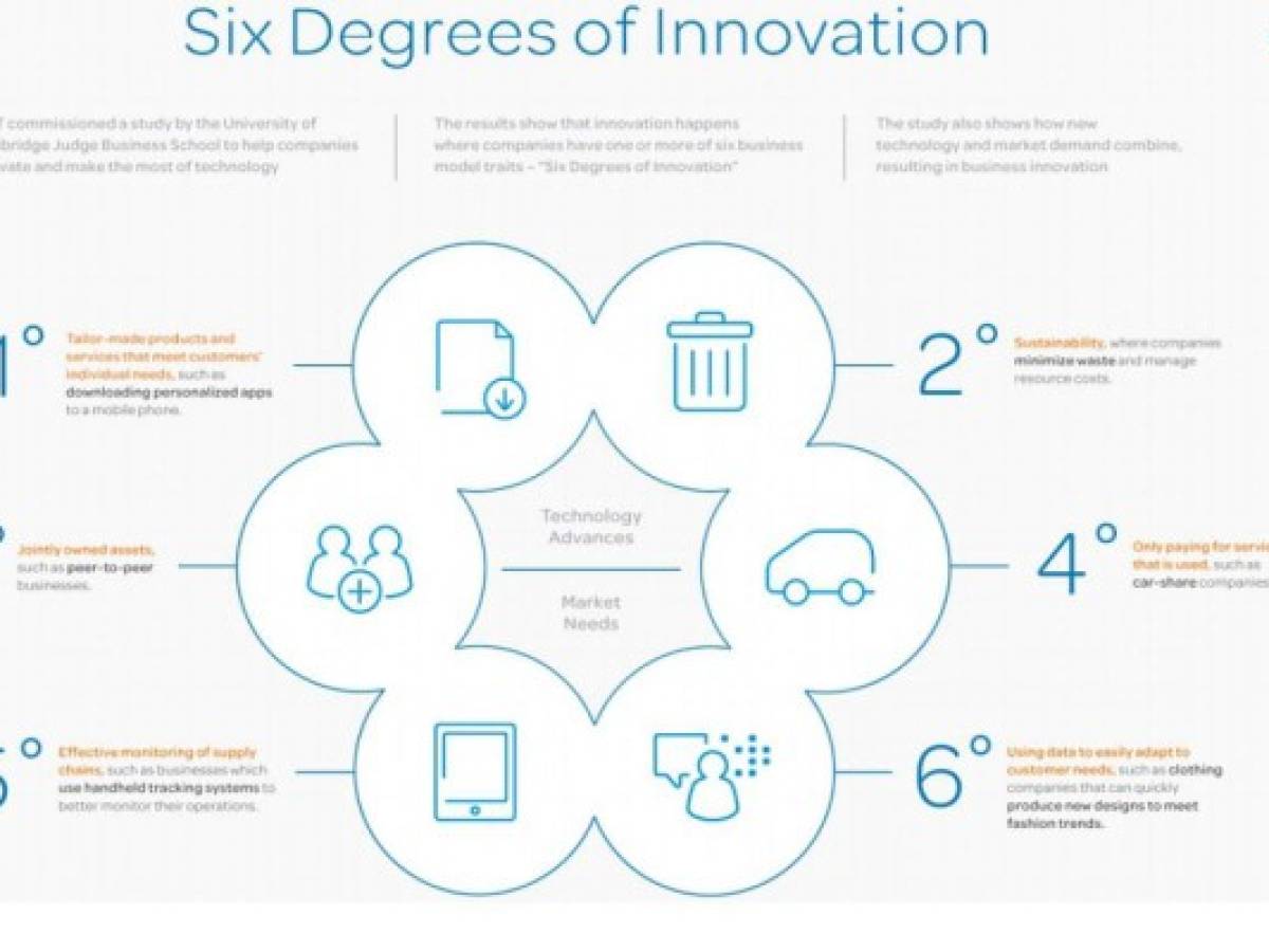 Seis modelos de negocios para innovar