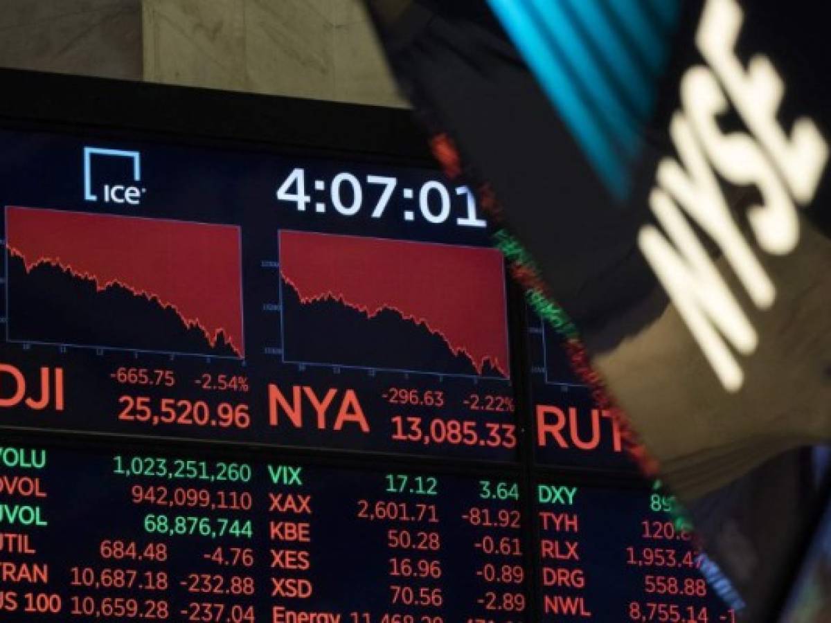 Dow Jones cae 4,6% en una caótica sesión de Wall Street