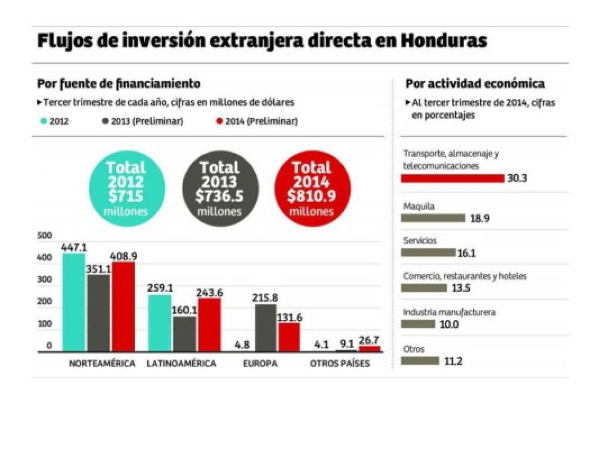 Inversión extranjera en Honduras crecerá en 2015
