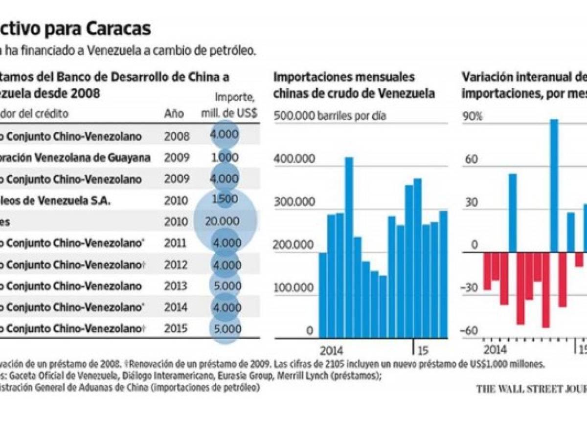 El Banco de Desarrollo de China, en apuros por préstamos a Venezuela