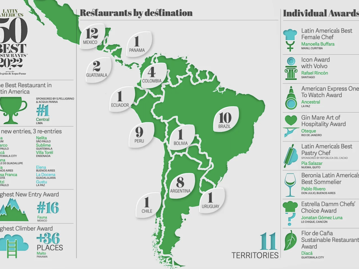 Restaurantes de Panamá y Guatemala entre los mejores de Latinoamérica Restaurantes de Panamá y Guatemala entre los mejores de Latinoamérica