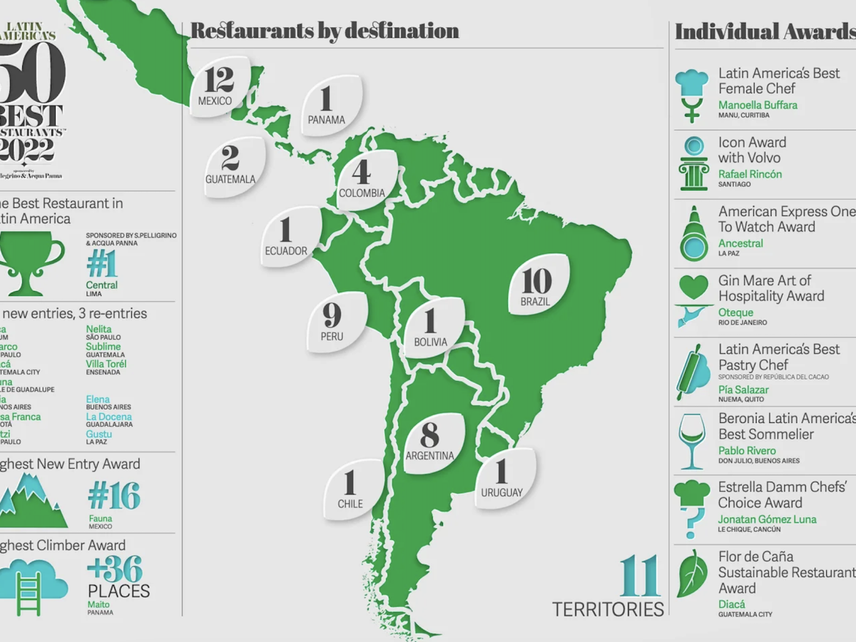 Restaurantes de Panamá y Guatemala entre los mejores de Latinoamérica