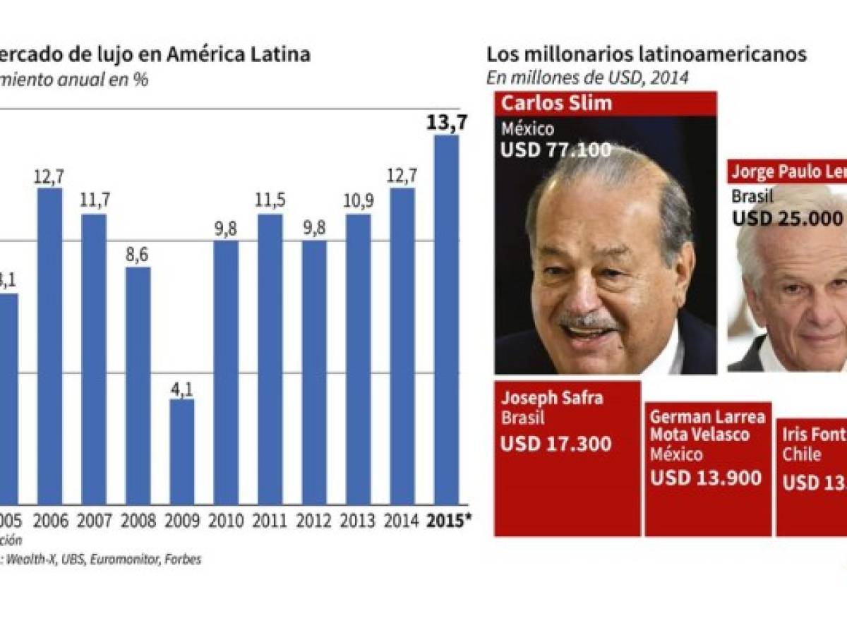Multimillonarios crecen 38% en América Latina, ya hay 151
