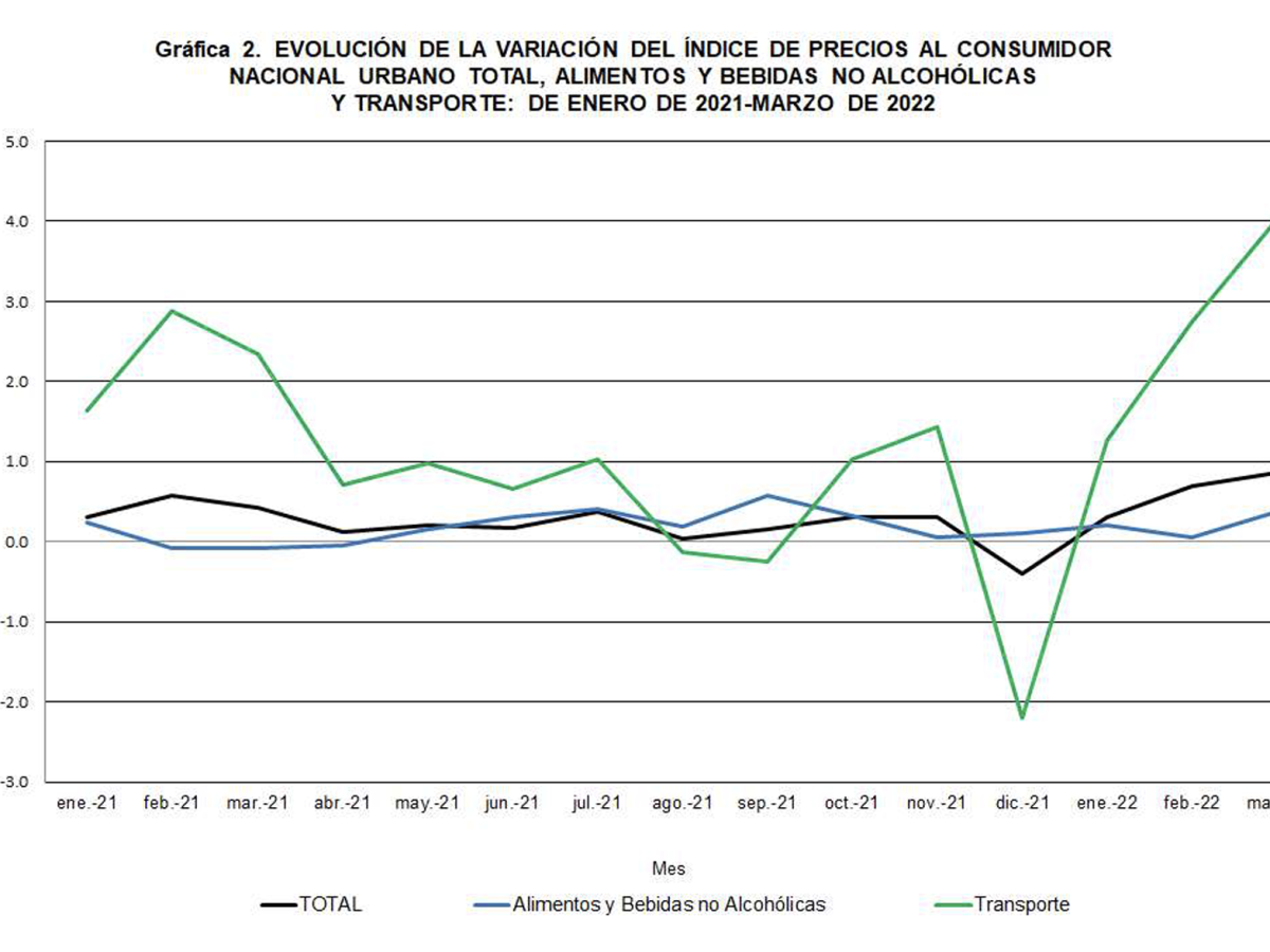 Panamá: Índice de Precios se eleva un 3,2% hasta marzo Panamá: Índice de Precios se eleva un 3,2% hasta marzo