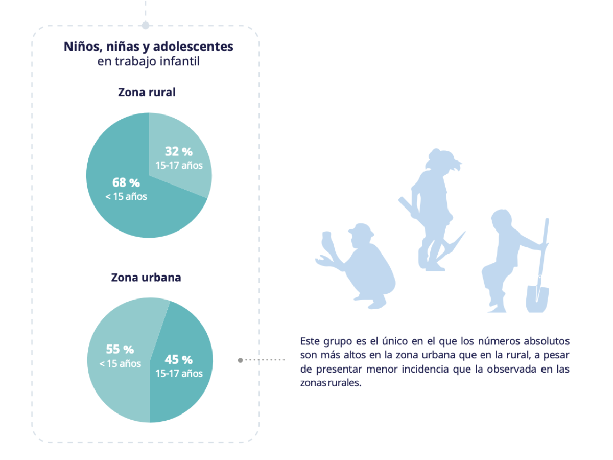 Más de 3 millones de niños, niñas y adolescentes trabajan en Centroamérica y México Más de 3 millones de niños, niñas y adolescentes trabajan en Centroamérica y México