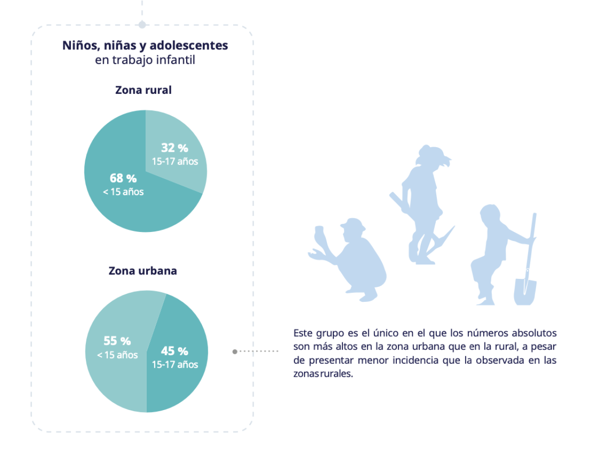 Más de 3 millones de niños, niñas y adolescentes trabajan en Centroamérica y México