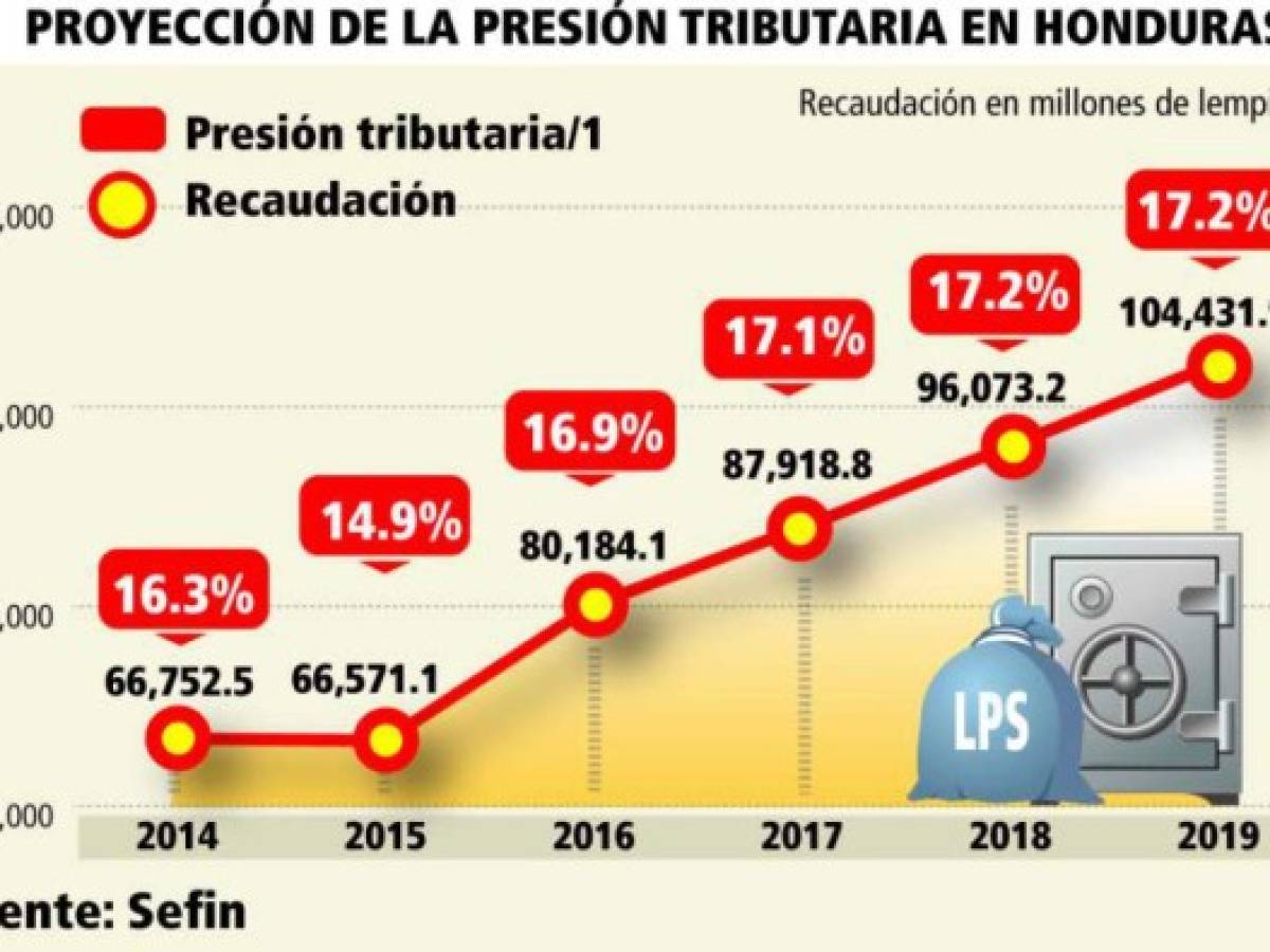 Presión tributaria al alza en Honduras