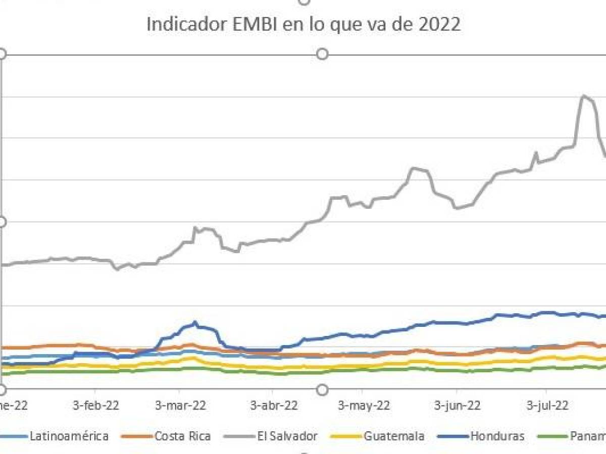 El Salvador: EMBI creció 11 puntos porcentuales en lo que va de 2022