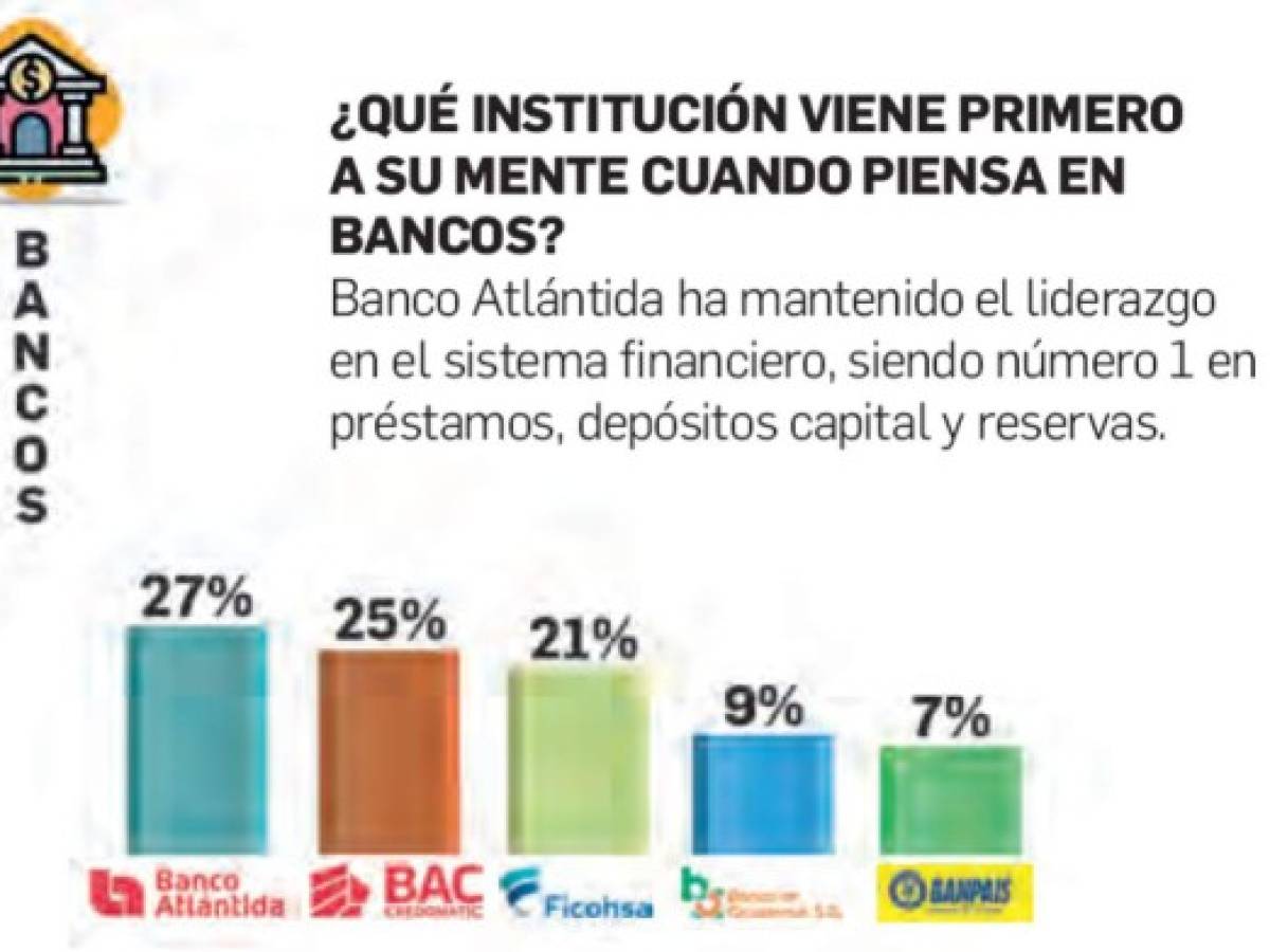 Banco Atlántida líder Top of Mind en la categoría bancos de Honduras