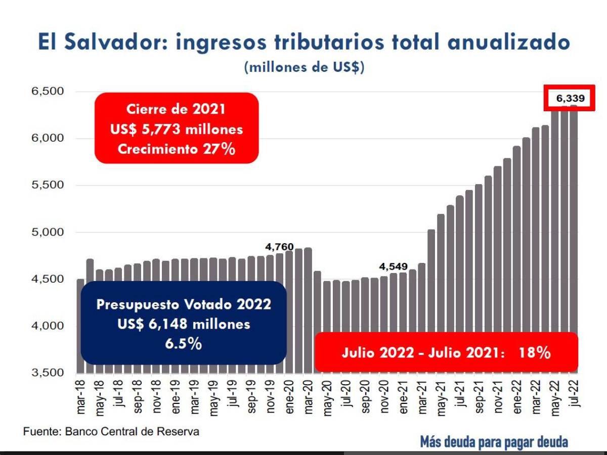 Empresa privada de El Salvador urge atraer más inversión para enfrentar contexto económico actual Empresa privada de El Salvador urge atraer más inversión para enfrentar contexto económico actual