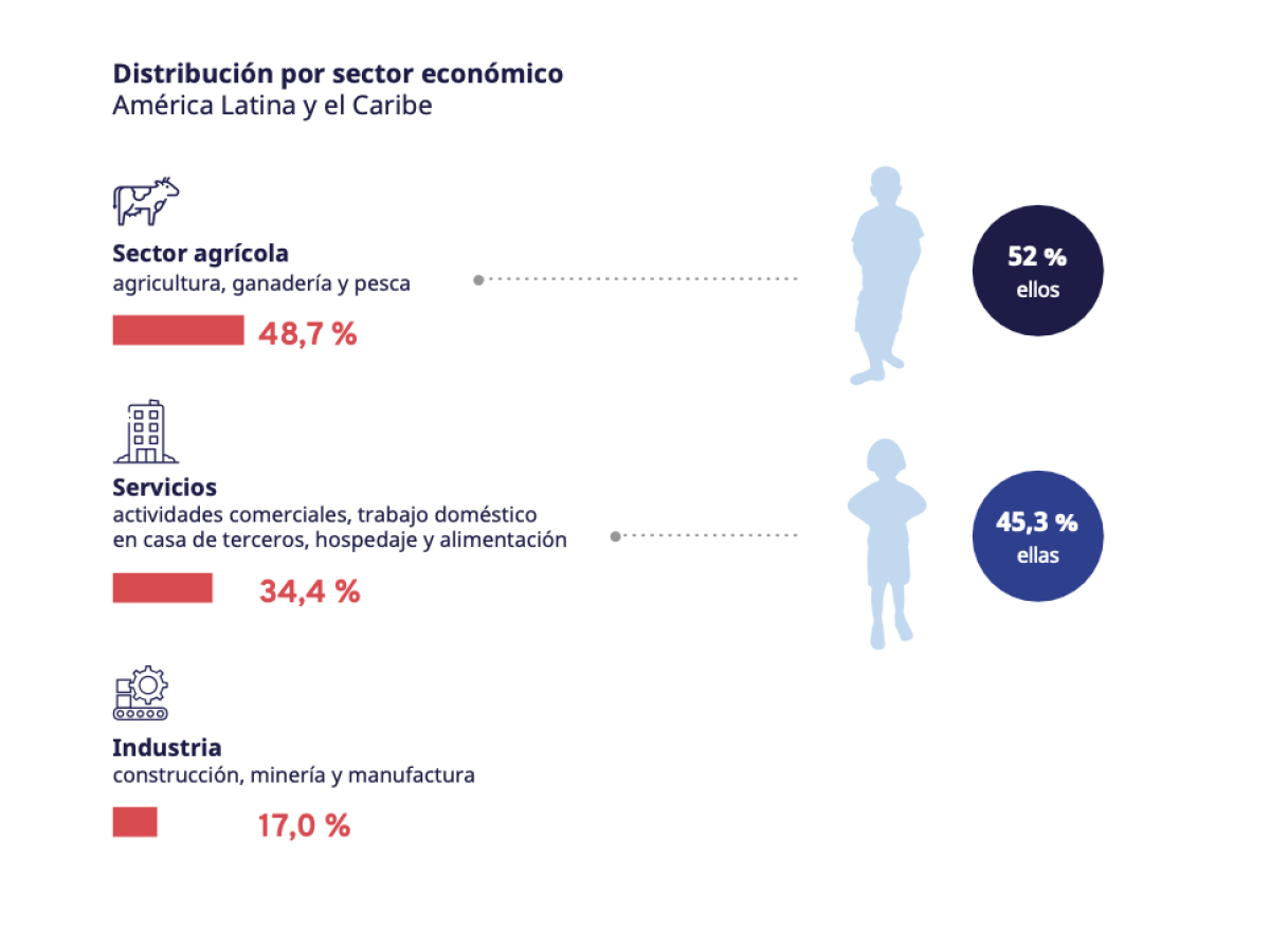 Más de 3 millones de niños, niñas y adolescentes trabajan en Centroamérica y México Más de 3 millones de niños, niñas y adolescentes trabajan en Centroamérica y México